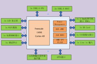 Arm Cortex-A9工業級核心板 嵌入式應用與物聯網開發的核心動力